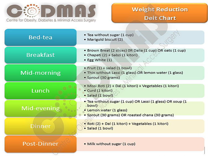 Diet Chart For